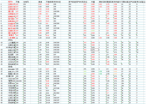 QQ飞车s车排行榜最新2022 QQ飞车s车排行榜