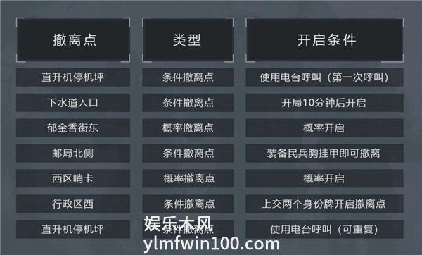 暗区突围军港撤离点有哪些-暗区突围军港撤离点开启条件一览