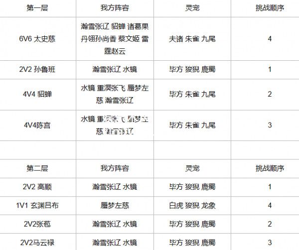 三国志幻想大陆探骊寻珠第一章-三国志幻想大陆探骊寻珠第一章攻略