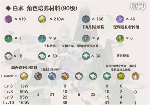 原神白术培养材料是什么原神白术培养材料一览