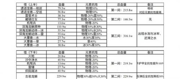 原神3.0深渊12层怪物血量是多少-原神3.0深渊12层怪物血量一览