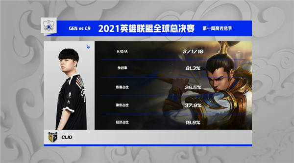 GEN横扫C9晋级四强,英雄联盟s11半决赛EDG VS GEN