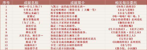 原神须弥每日委托隐藏成就都有哪些 须弥每日委托成就全攻略