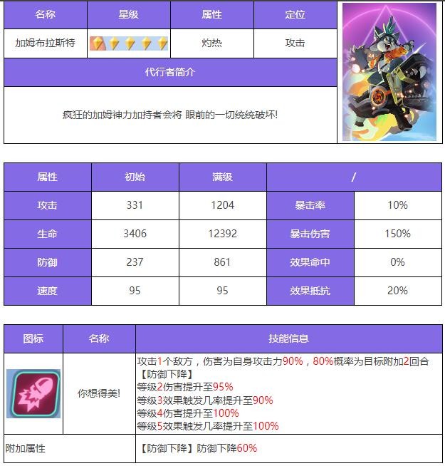 众神派对布拉斯特角色怎么样众神派对布拉斯特角色测评