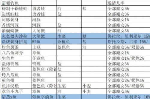 我的勇者魔女邀请食谱有哪些魔女邀请食谱一览