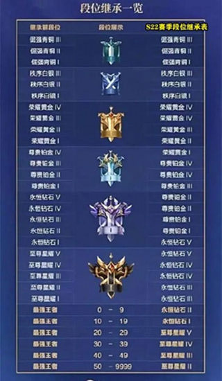 王者荣耀s22新赛季段位继承 王者荣耀s22新赛季段位继承介绍