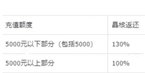 星球重启是如何返利的 星球重启是返利的攻略