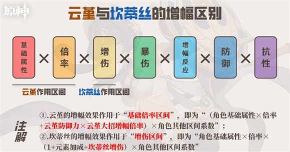 原神坎蒂丝与云堇的增幅区别是什么原神坎蒂丝与云堇的增幅区别详解