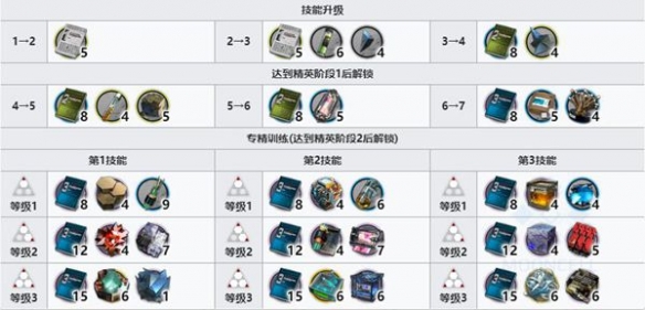明日方舟维娜维多利亚技能升级消耗材料有哪些 明日方舟维娜维多利亚技能升级消耗材料一览