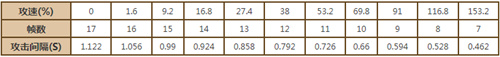 王者荣耀扁鹊攻速阈值多少-王者荣耀扁鹊攻速阈值表