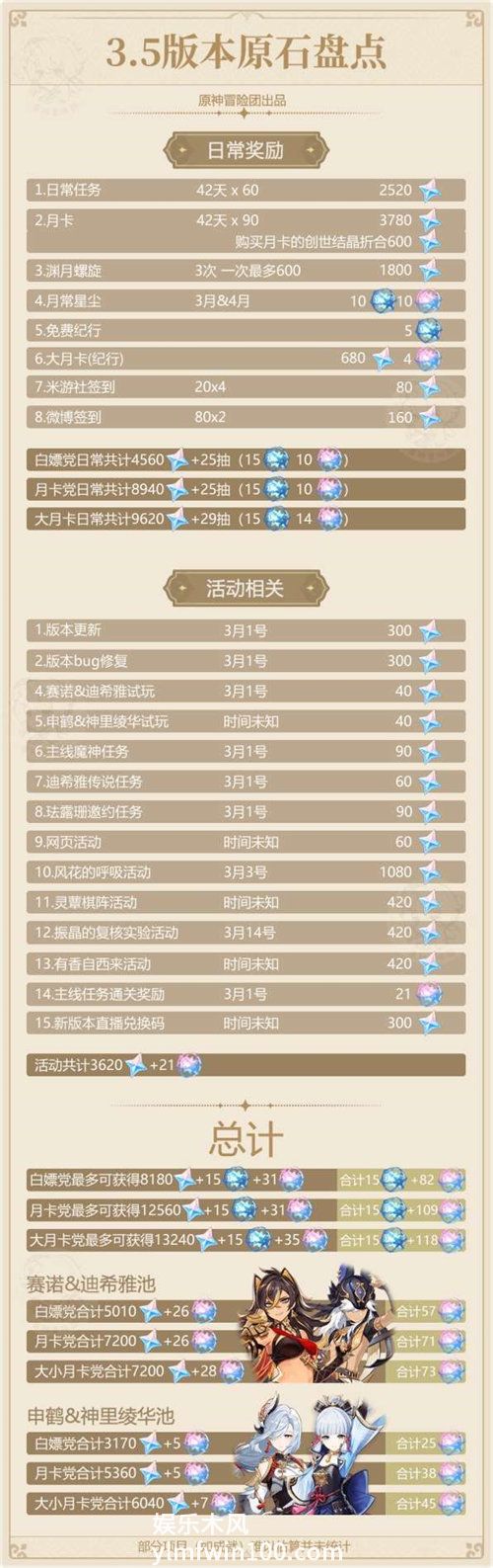 原神3.5版本能获得多少原石-原神3.5版本原石获取数量汇总