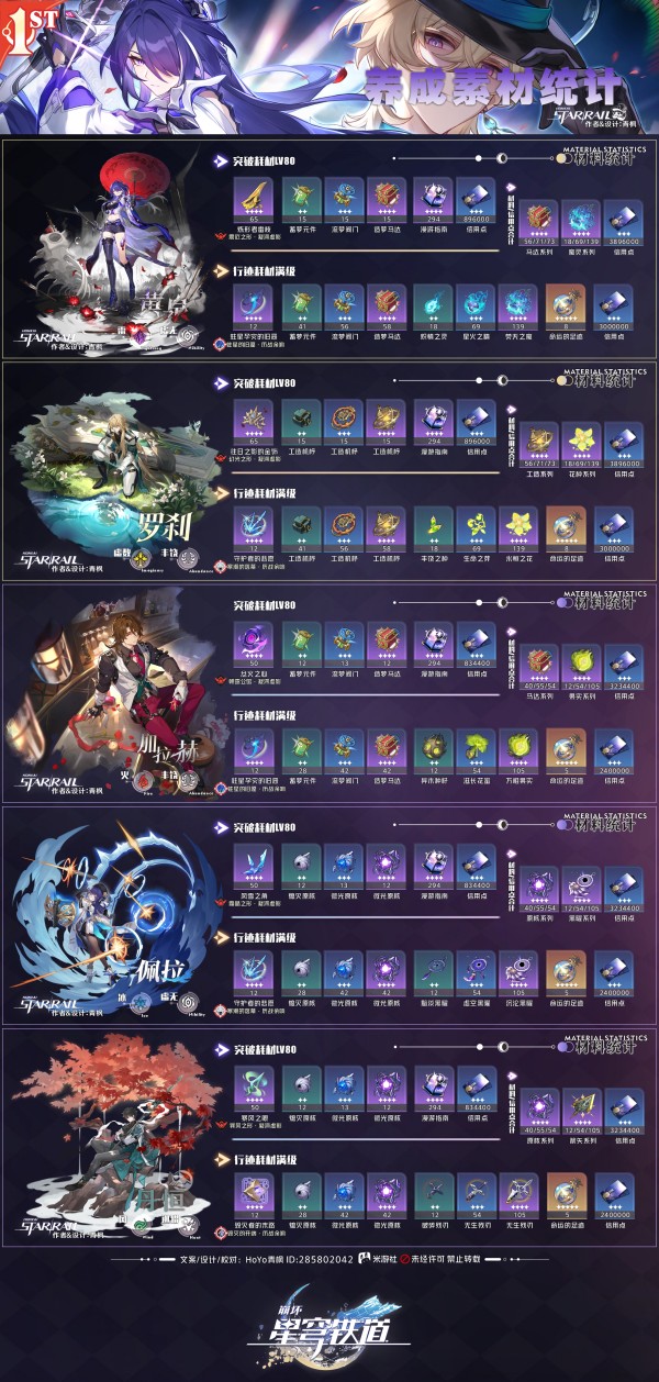 《崩坏星穹铁道》2.1版本新角色养成需要哪些材料-《崩坏星穹铁道》2.1上新角色养成图解